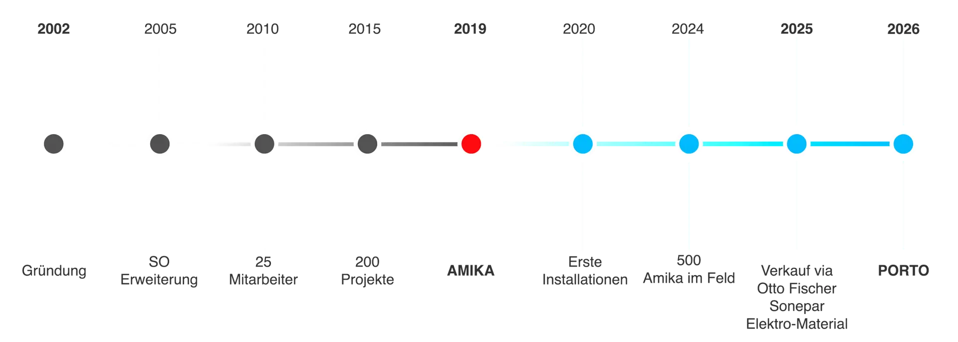Grafik_Geschichte Smart Home Swiss SA